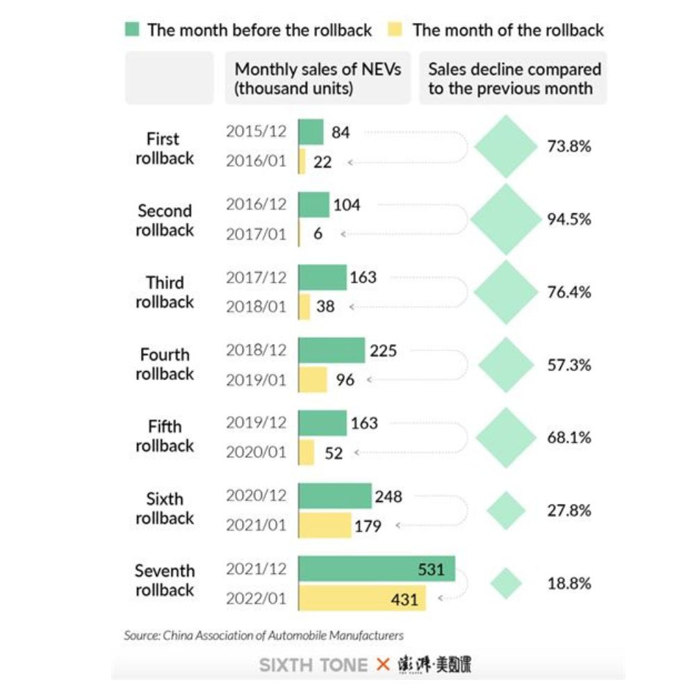 Gradual reduction of subsidies and impact on overall EV sales. The changes have always occurred in December and in January sales dropped significantly. In recent years, however, the differences have narrowed